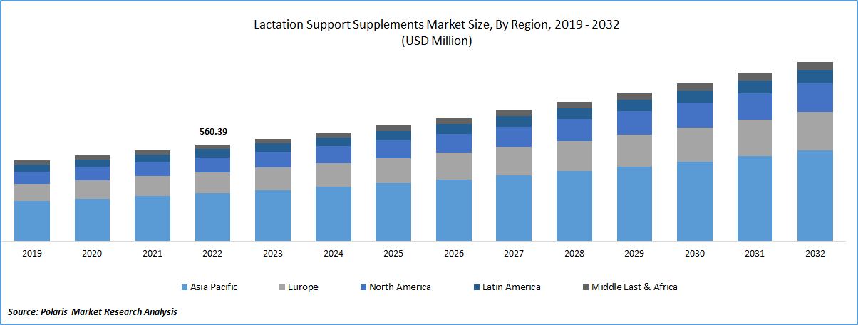 Lactation Support Supplements Market Size